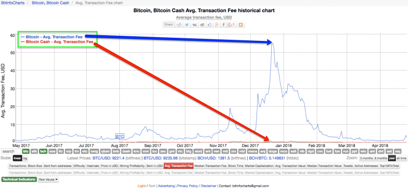 Bitcoin Vs Bitcoin Cash Transaction Fees Coolwallet S - 