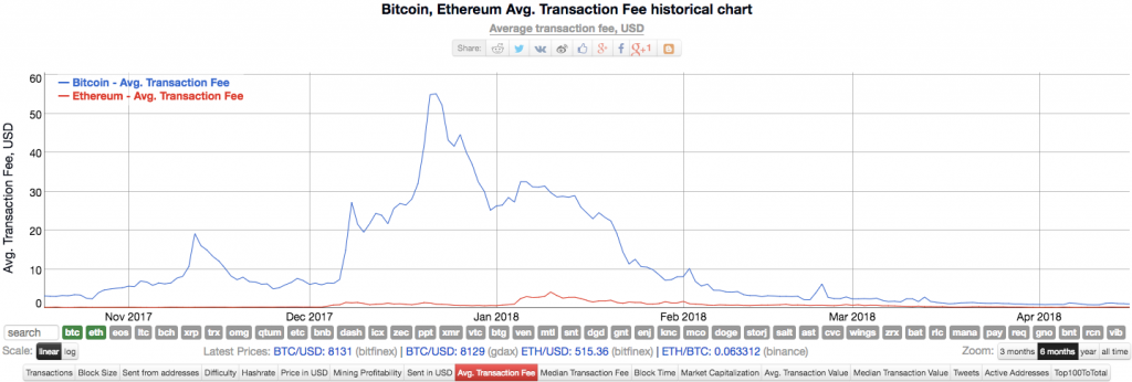 Bitcoin Transaction Fee Chart