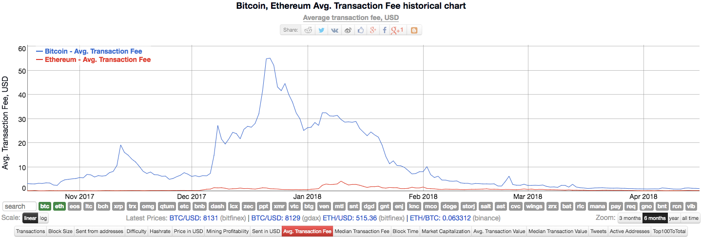 ethereum transaction fee vs bitcoin