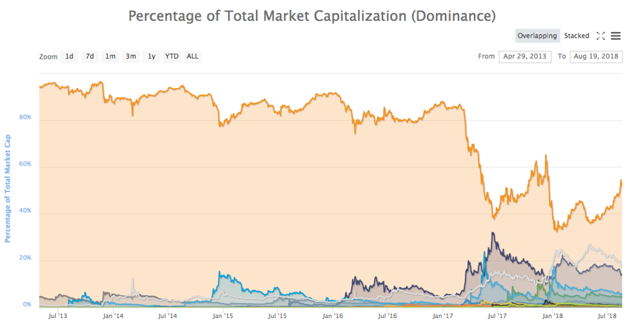 bitcoin buy markets percentage